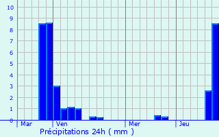 Graphique des précipitations prvues pour Leithum