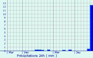 Graphique des précipitations prvues pour channay