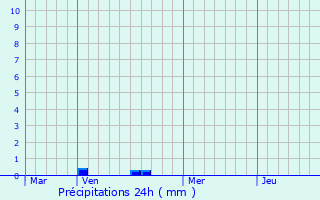 Graphique des précipitations prvues pour Pertain