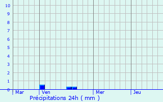 Graphique des précipitations prvues pour Athies