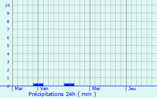 Graphique des précipitations prvues pour Andechy