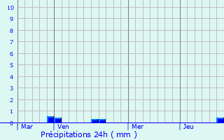 Graphique des précipitations prvues pour Lavau