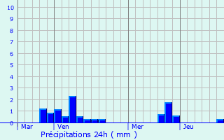 Graphique des précipitations prvues pour Hinges