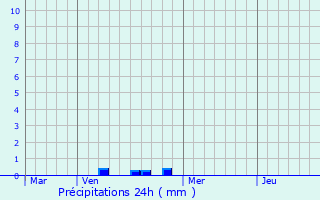 Graphique des précipitations prvues pour Oberschieren