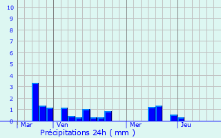 Graphique des précipitations prvues pour Drosay