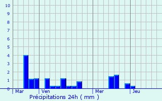 Graphique des précipitations prvues pour Bertheauville