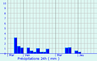 Graphique des précipitations prvues pour Ermenouville