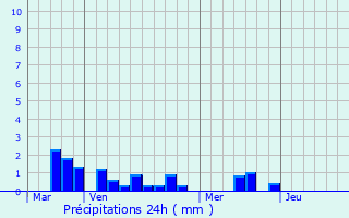 Graphique des précipitations prvues pour Thil-Manneville