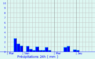 Graphique des précipitations prvues pour Gruchet-Saint-Simon