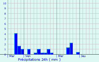 Graphique des précipitations prvues pour Hautot-Saint-Sulpice