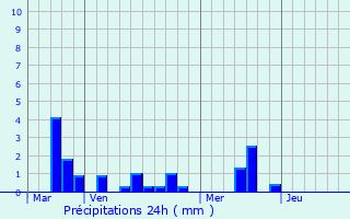 Graphique des précipitations prvues pour Veauville-les-Baons