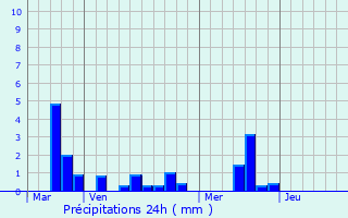 Graphique des précipitations prvues pour Auzebosc