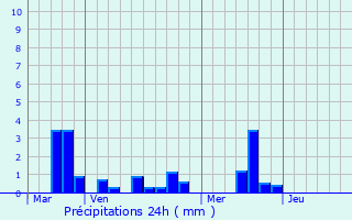 Graphique des précipitations prvues pour Fresquiennes