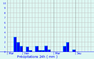 Graphique des précipitations prvues pour Lindebeuf