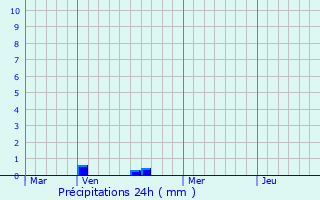 Graphique des précipitations prvues pour Quivires