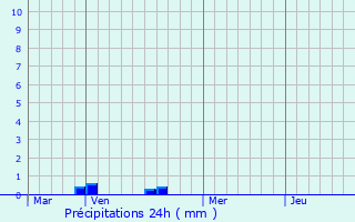 Graphique des précipitations prvues pour Tilloloy