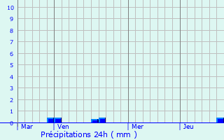 Graphique des précipitations prvues pour Treigny