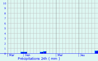 Graphique des précipitations prvues pour Bouhy