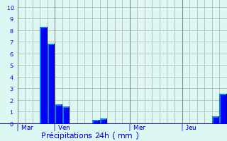 Graphique des précipitations prvues pour Weileschbach