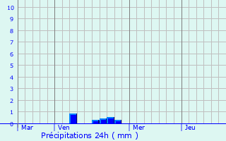 Graphique des précipitations prvues pour Insenborn