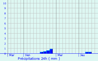 Graphique des précipitations prvues pour Plancher-Bas