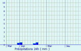 Graphique des précipitations prvues pour Rollot