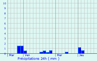 Graphique des précipitations prvues pour Arsure-Arsurette