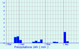 Graphique des précipitations prvues pour Les Chalesmes