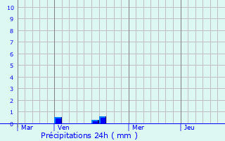 Graphique des précipitations prvues pour Fontenailles