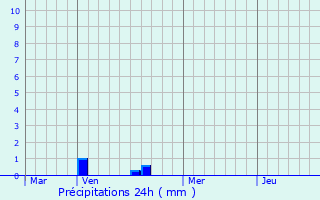 Graphique des précipitations prvues pour Brouchy