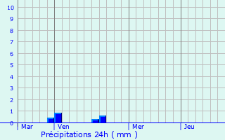 Graphique des précipitations prvues pour Lassigny