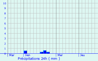 Graphique des précipitations prvues pour Carisey