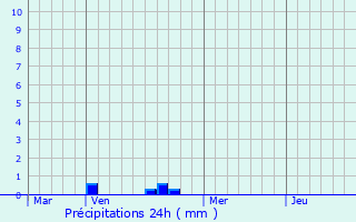 Graphique des précipitations prvues pour Mig