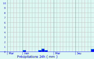 Graphique des précipitations prvues pour Arcy-sur-Cure