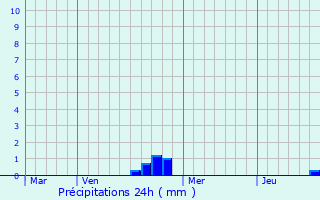 Graphique des précipitations prvues pour Montessaux