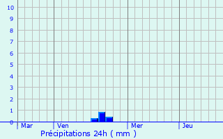 Graphique des précipitations prvues pour Saint-Ciergues