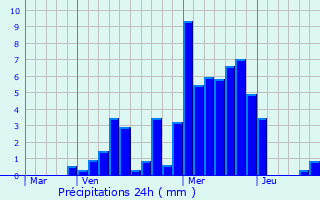 Graphique des précipitations prvues pour Blmerey