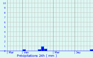 Graphique des précipitations prvues pour Argenteuil-sur-Armanon