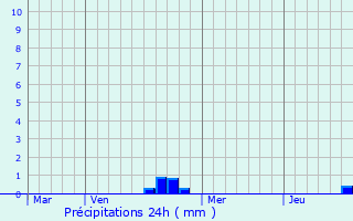 Graphique des précipitations prvues pour Rougeux