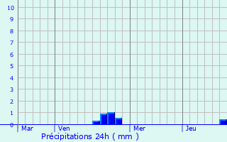 Graphique des précipitations prvues pour Pierremont-sur-Amance