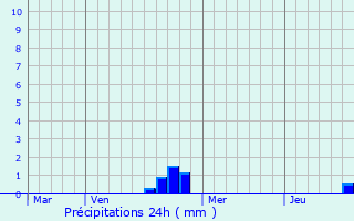 Graphique des précipitations prvues pour Magnivray