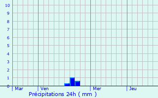 Graphique des précipitations prvues pour Poulangy