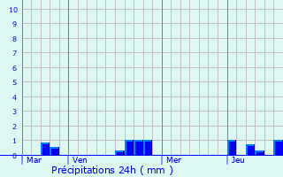 Graphique des précipitations prvues pour Fresneville