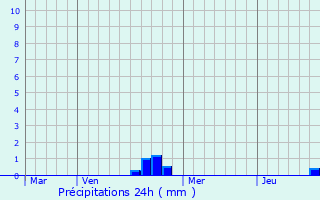 Graphique des précipitations prvues pour Vitrey-sur-Mance