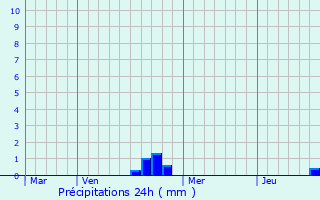 Graphique des précipitations prvues pour Saint-Marcel