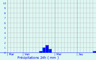 Graphique des précipitations prvues pour Saponcourt