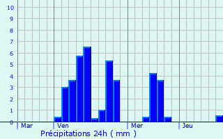 Graphique des précipitations prvues pour Gruey-ls-Surance