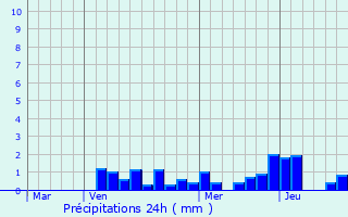 Graphique des précipitations prvues pour Saint-Ail
