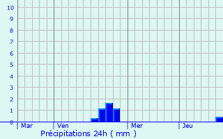 Graphique des précipitations prvues pour Fleurey-ls-Saint-Loup