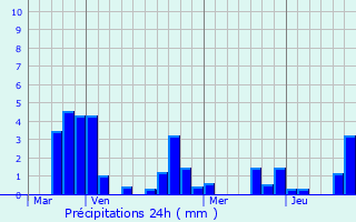 Graphique des précipitations prvues pour Sermages